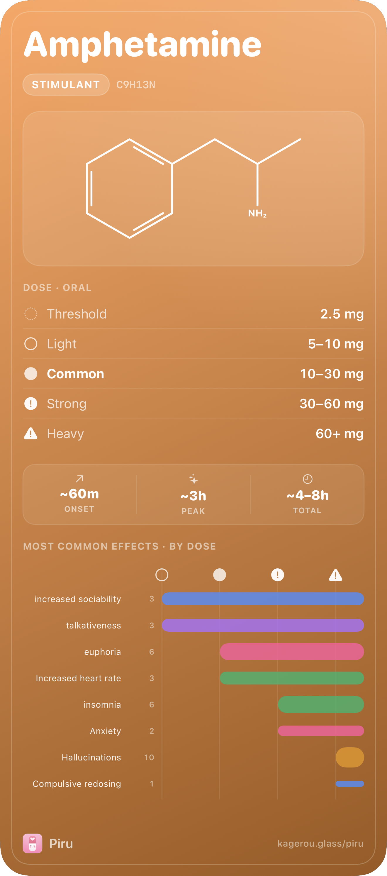 Piru reference card for amphetamine: stimulant, C9H13N, molecular structure, oral dose ranges from threshold to heavy, onset/peak/total timings, and most common effects by dose
