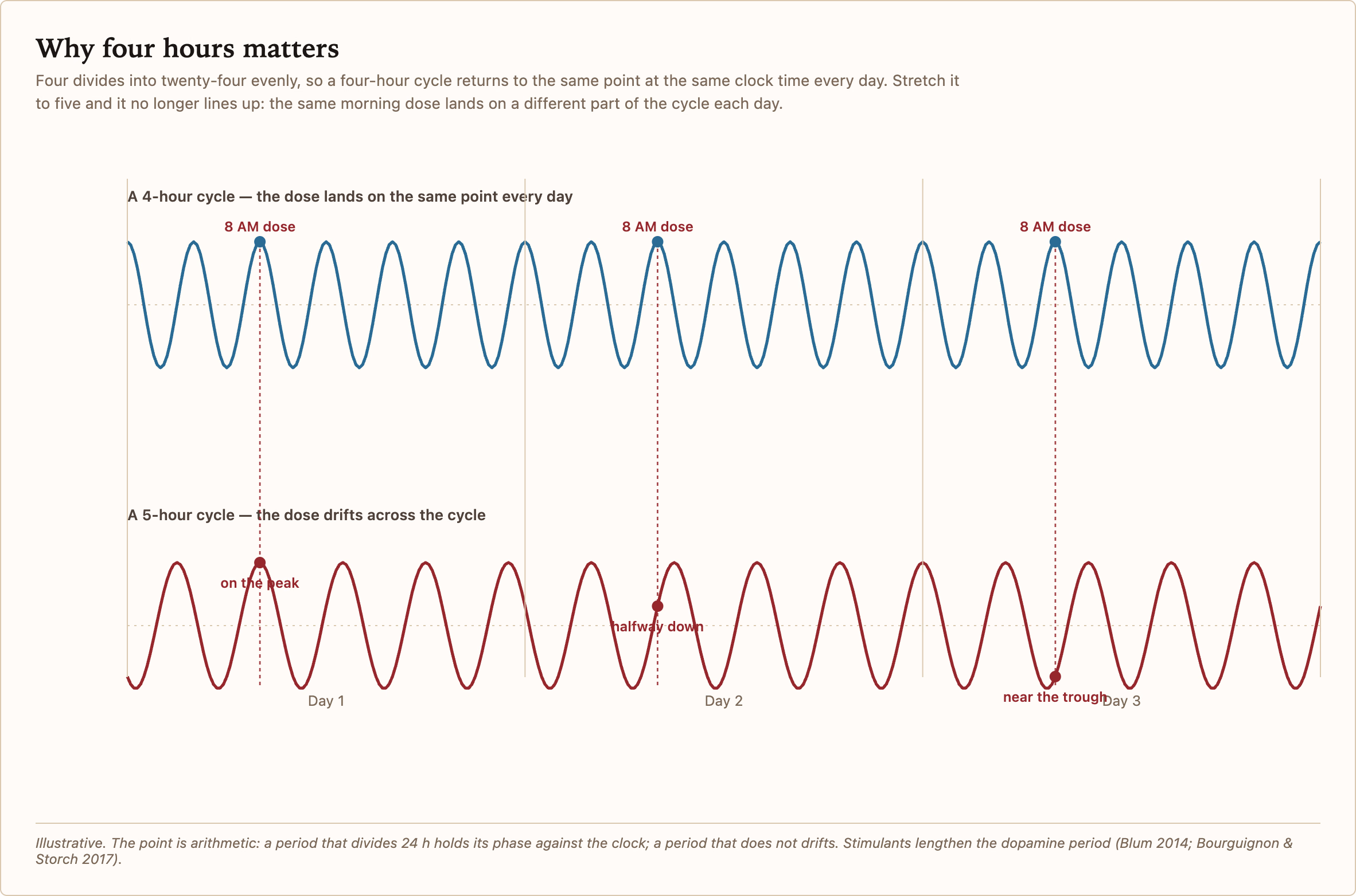 Wave interference diagram showing phase misalignment