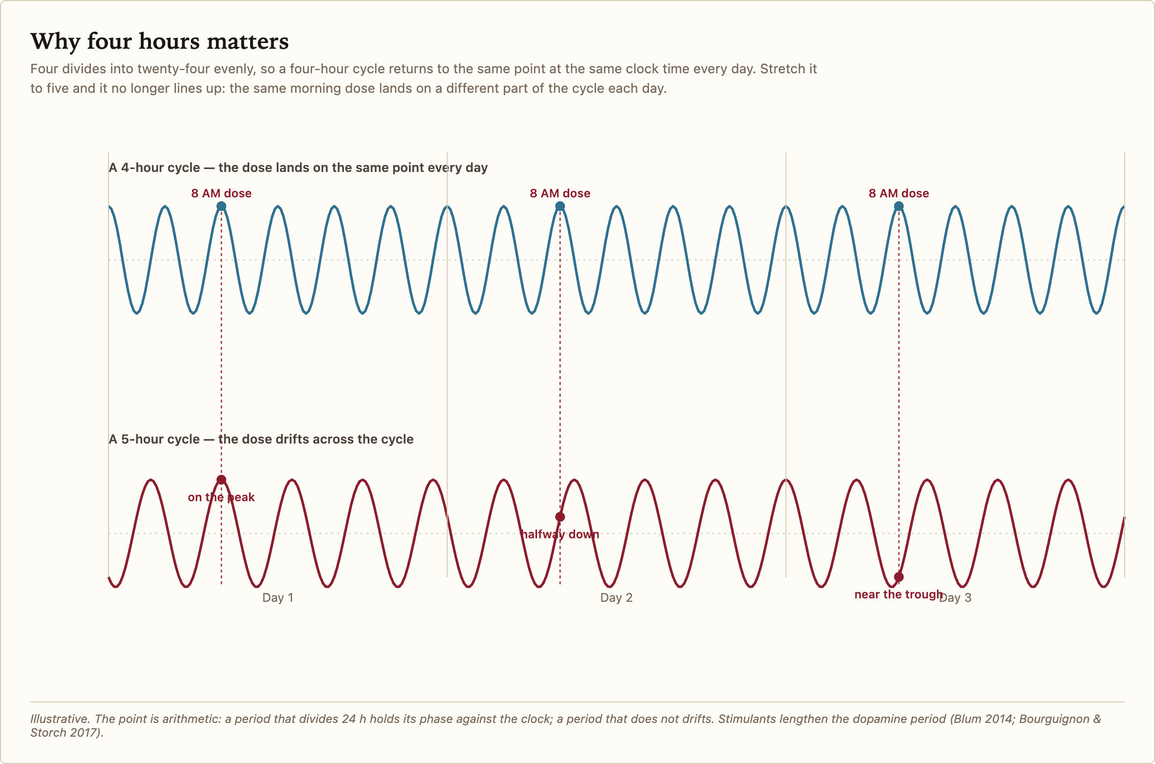 Wave interference diagram showing phase misalignment