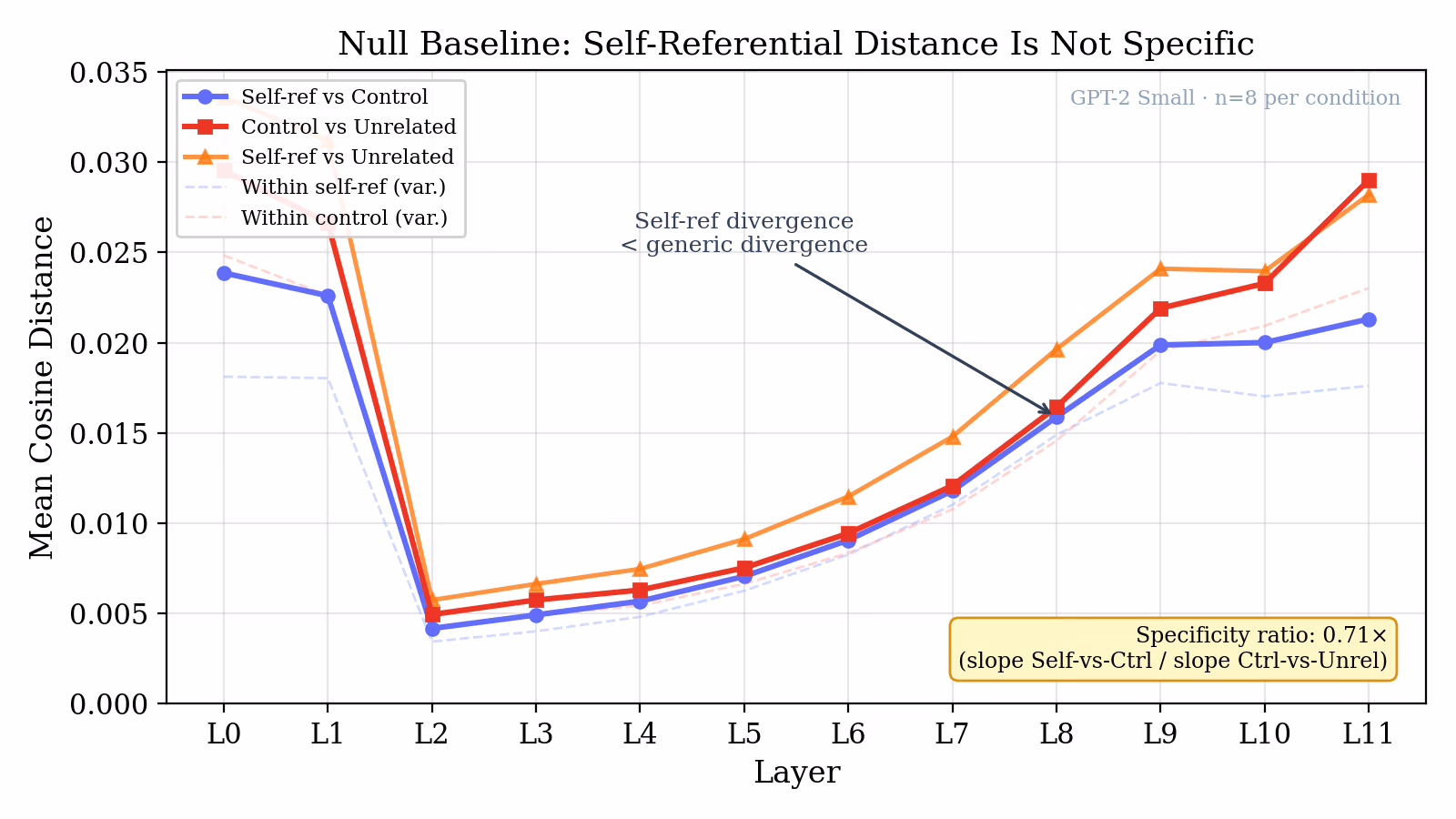Mean cosine distance by layer in GPT-2 small for three comparisons: self-referential versus control, control versus unrelated, and self-referential versus unrelated, with within-group distances as dashed lines. The self-versus-control line lies below both baselines at every layer.